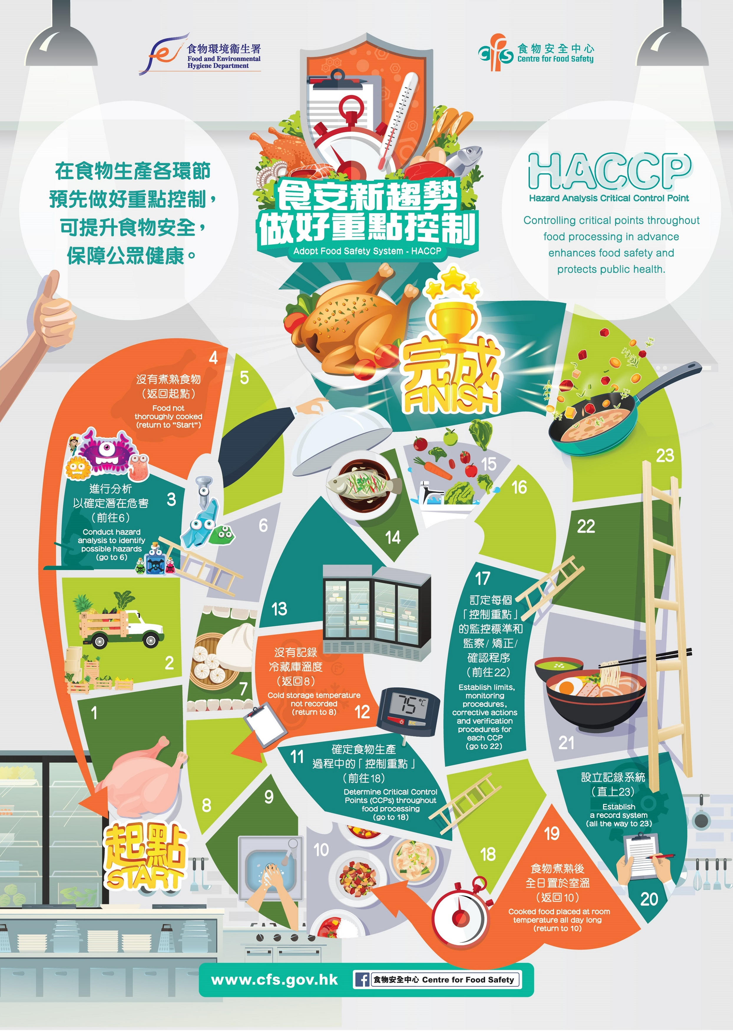 Adopt Food Safety System – HACCP