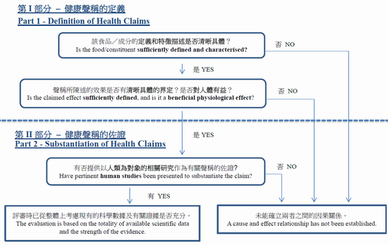 How to Decide Whether a Health Claim is Substantiated?