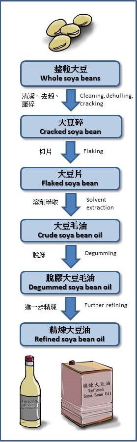 大豆油的加工過程示例