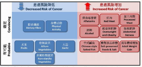 患癌风险降低或增加与多种饮食因素和身体活动有关