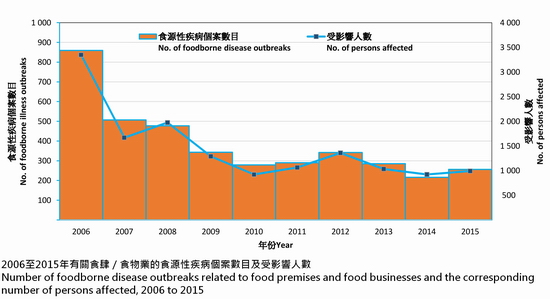 2006至2015年有關食肆／食物業的食源性疾病個案數目及受影響人數
