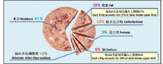圖一:午餐肉的營養成分(資料來源:Nutrient Information Inquiry System,營養成分或會因產品配方而有差異)。