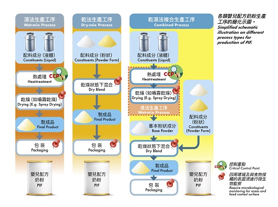 各類嬰兒配方奶粉生產工序的簡化圖。