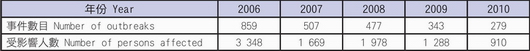 Table 1: Referrals received by the CFS on food premises / food business related food poisoning outbreaks from 2006 to 2010