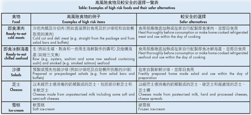 Table: Examples of high risk foods and their safer alternatives