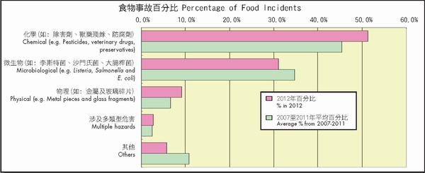 圖二：2007至2012年按危害類別劃分的食物事故比率