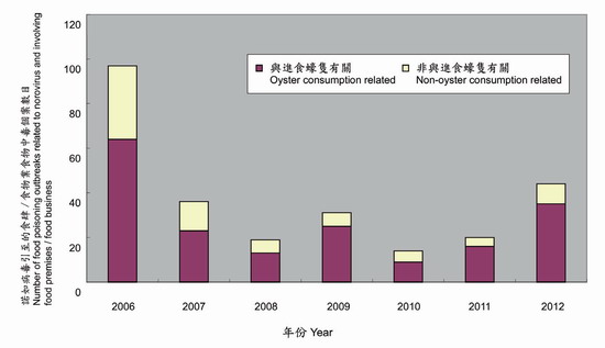 圖二： 2006至2012年由諾如病毒和進食蠔隻引致的食肆／食物業的食物中毒事件數目