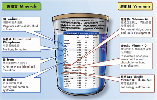 Functions of some vitamins and minerals provided in a formula product