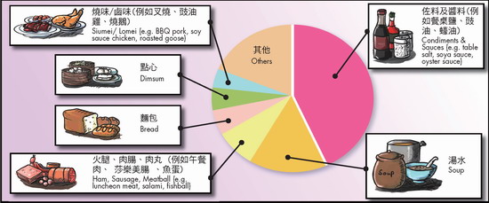 本港市民攝入鈉的膳食來源估計分布圖