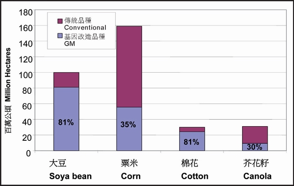 Figure: Global adoption rates for principal GM crops, including those for food, feed or other uses. [Source: International Service for the Acquisition of Agri-biotech Applications (ISAAA), Global Status of Commercialized Biotech/GM Crops, 2012]