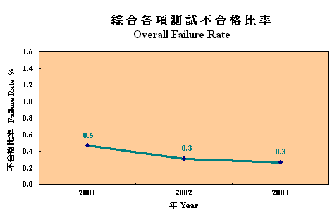 Overall Failure Rate for 2001, 2002 and 2003