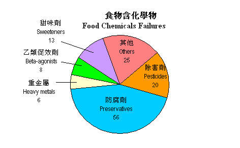 Food Chemicals Failure Rate 2