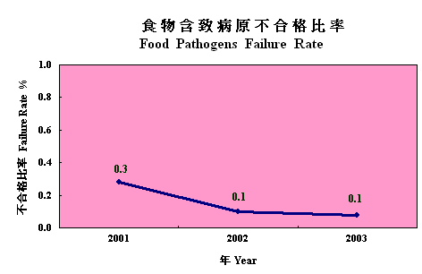Food Pathogens Failure Rate 1