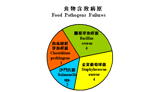 Food Pathogens Failure Rate 2
