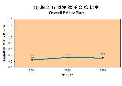Overall Failure Rate for 2004, 2005 and 2006