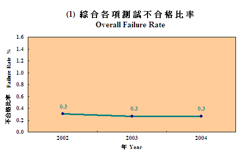 Overall Failure Rate for 2002, 2003 and 2004