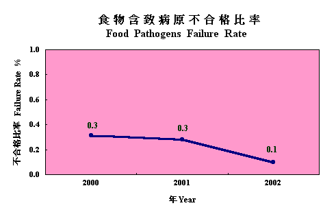 Food Pathogens Failure Rate 1
