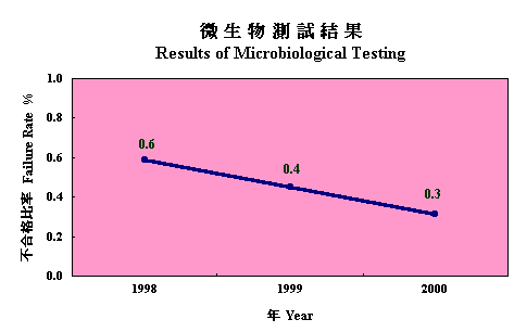 Results of Microbiological Testing