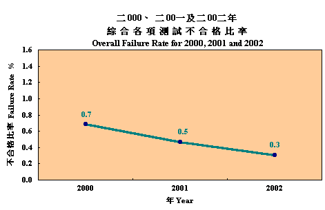 Overall Failure Rate for 2000, 2001 and 2002