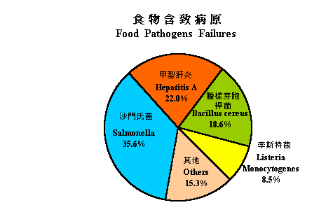 Food Pathogens Failures
