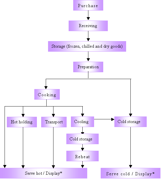Sample Haccp Flow Chart