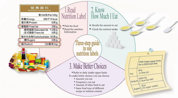 Three-step guide to use nutrition labels, Everyone can make better choices by reading the nutrution labels.1. Read Nutrition Label, 2. Know How Much I Eat, 3. Make Better Choices
