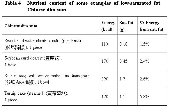 Dim Sum Calories Chart