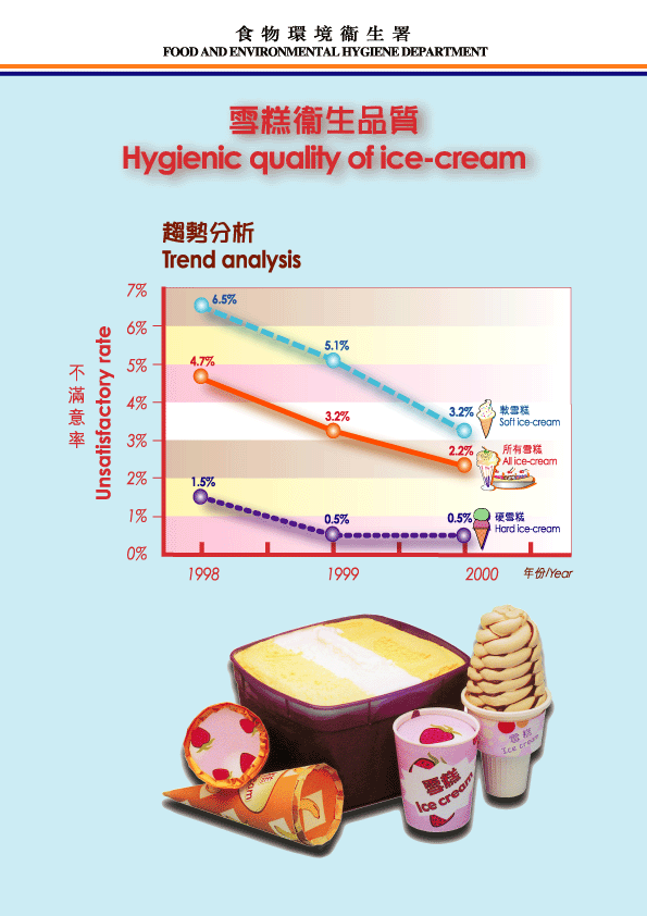Hygienic Quality of Ice-cream