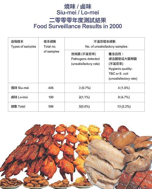 Siu-mei and Lo-mei-Surveillance Results of 2000