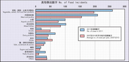 图一：2007至2011年按食物类别划分的食物事故数字