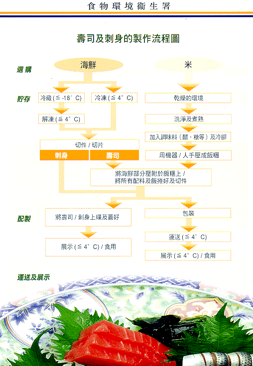 寿司及刺身的制作流程图