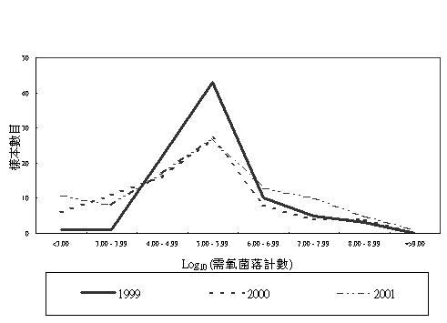 一 九 九 九 至 二 零 零 一 年 沙 律 的 需 氧 菌 落 计 数 分 布 曲 线 图 
