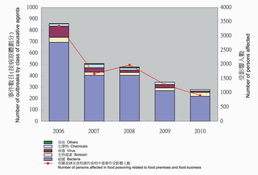 圖一： 2006-2010 年有關食肆／食物業的食物中毒事件數目及受影響人數