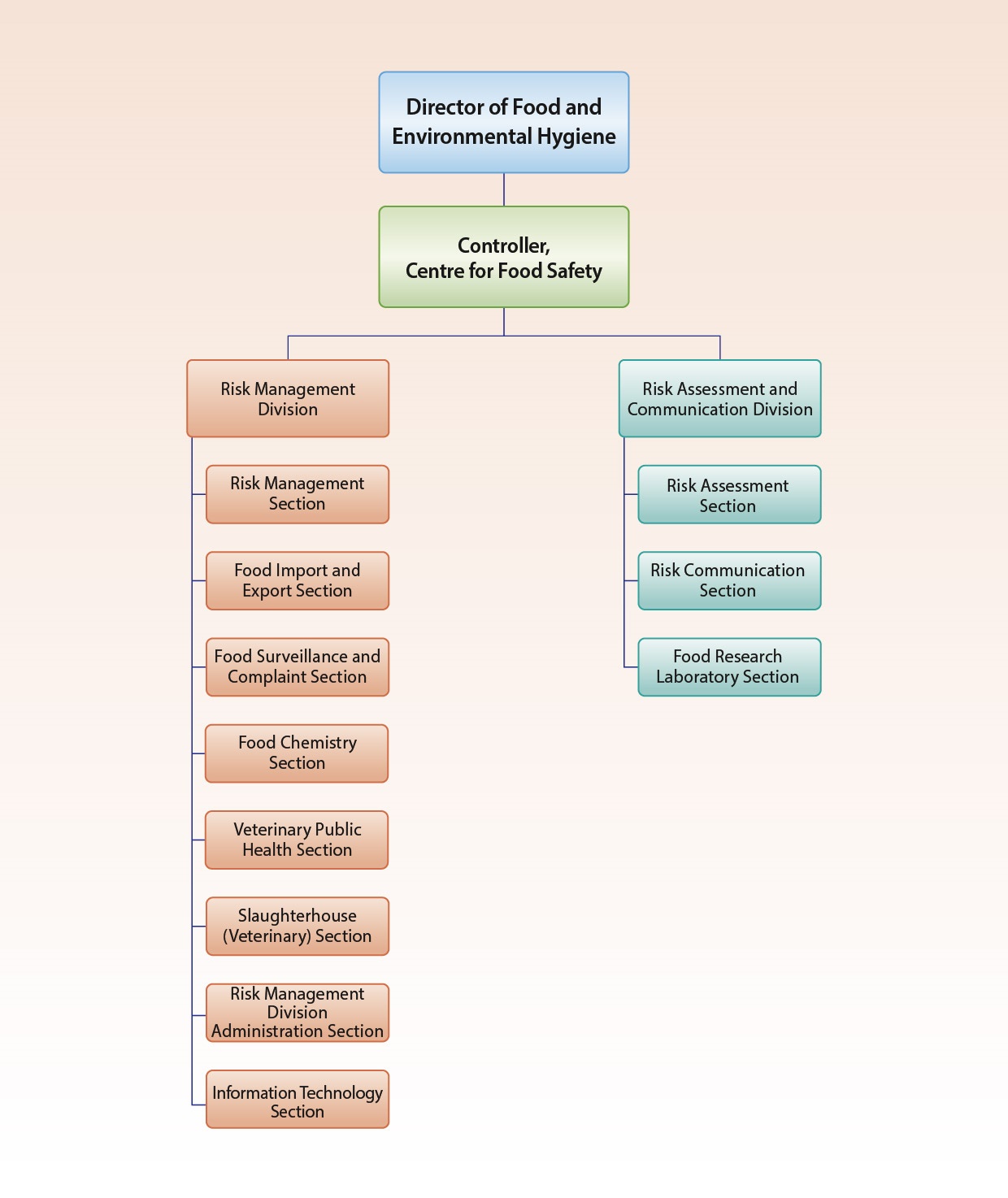 Organisation Chart of Centre for Food Safety, Director of Food and Environmental Hygiene, Contoller, Centre for Food Safety, Risk Management Divison, Ris Management Section, Food Import and Export Section, Food Survellance and Complaint Section, Food Chemistry Section, Veterinary Public Health Section, Slaughterhouse (Veterinary) Section, Risk Management Division Administration Section, Risk Assessment and Communication Division, Risk Assessment Section, Risk Communication Section, Food Research Laboratory Section