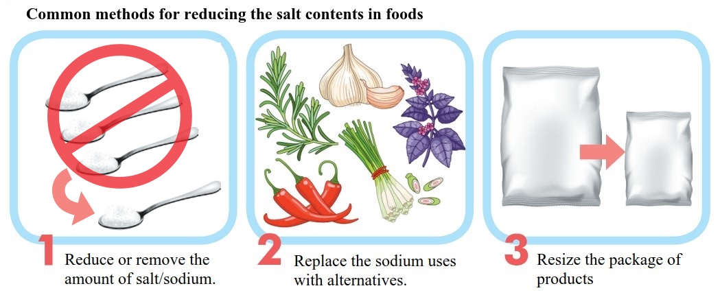 Common methods for reducing the salt contents in foods
