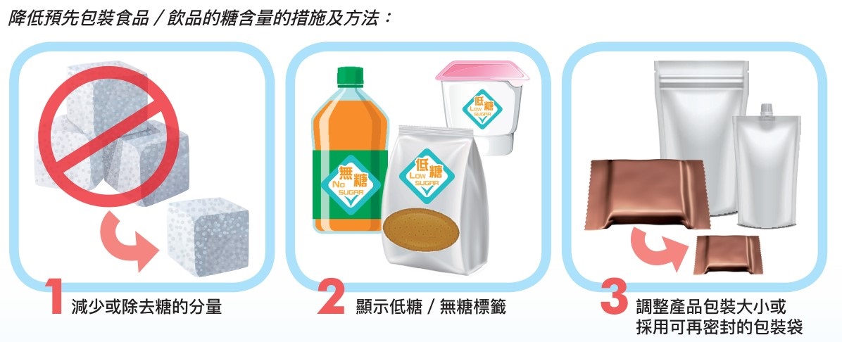 降低预先包装食品/饮品的糖含量的措施及方法