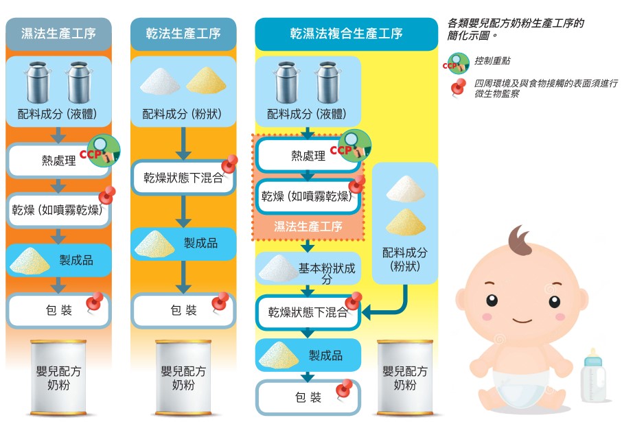 各類嬰兒配方奶粉生產工序的簡化示圖