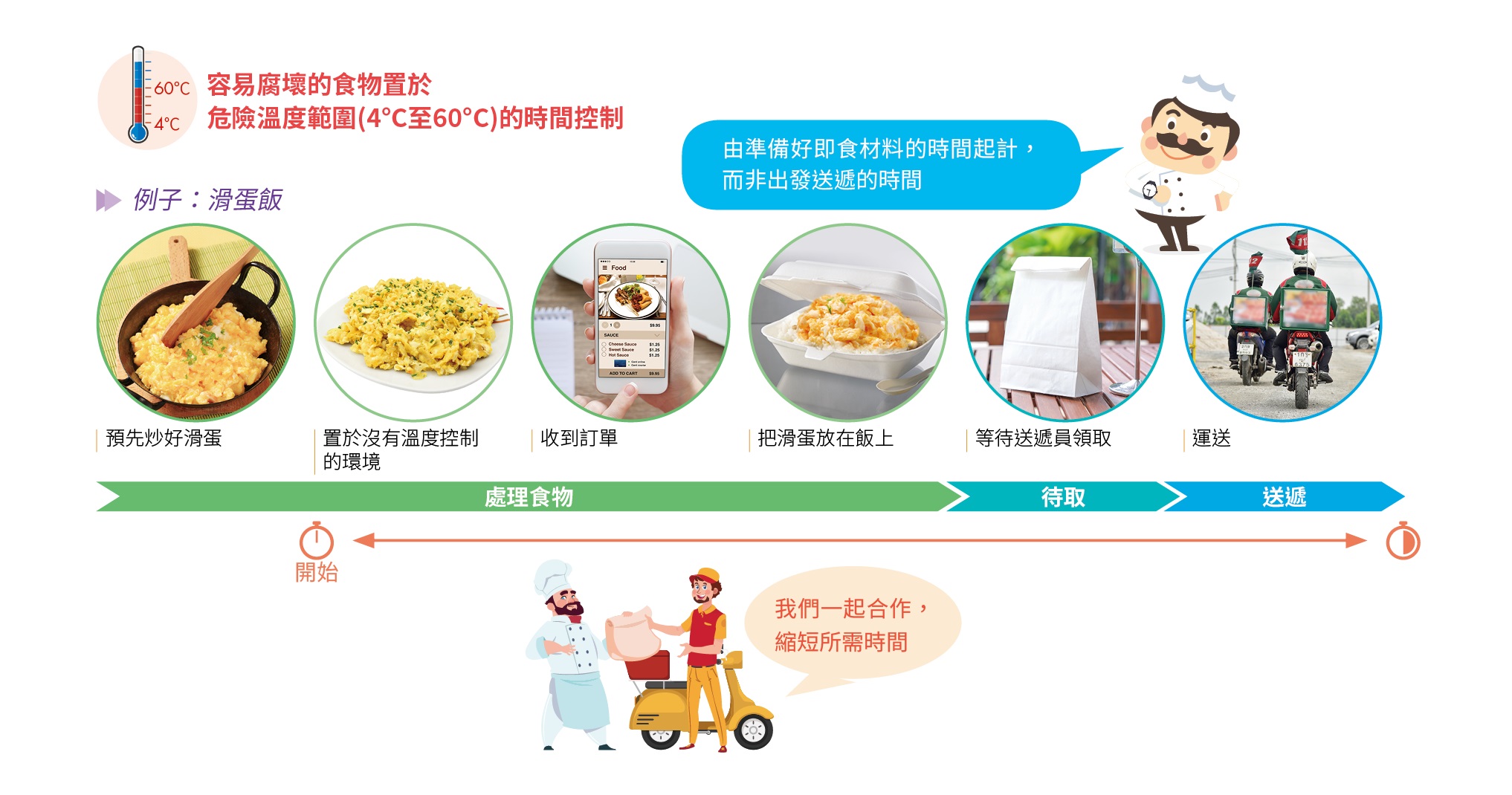 外賣速遞應用程式(外賣Apps)與食物安全