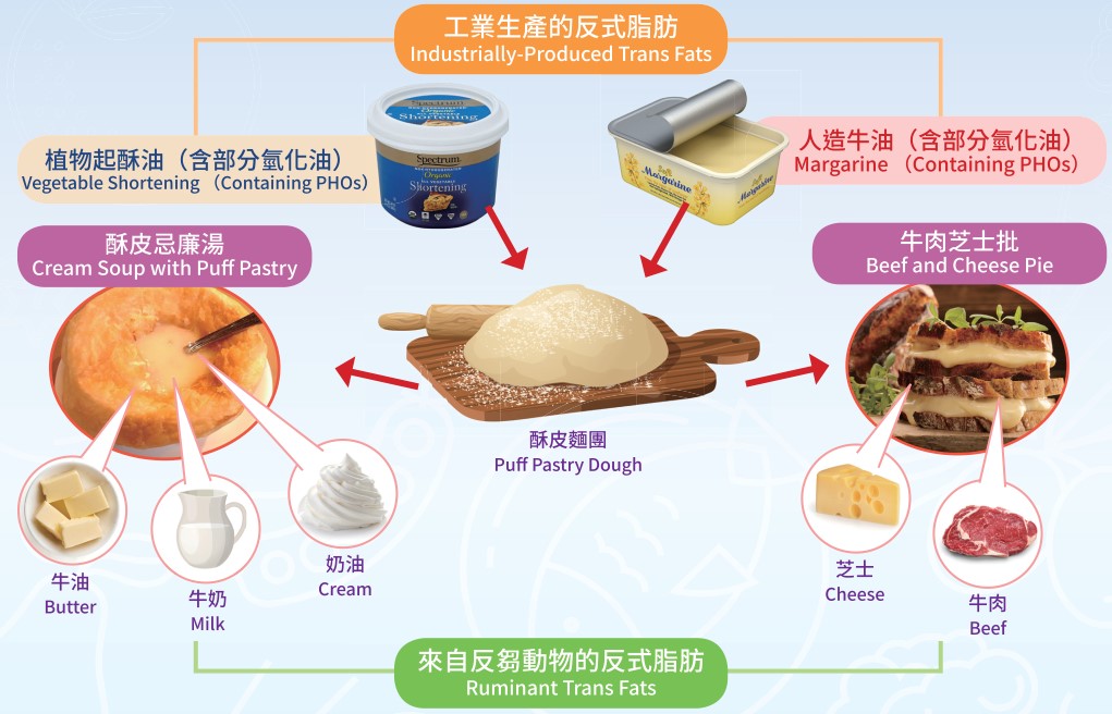 加工食品可能隱含反式脂肪