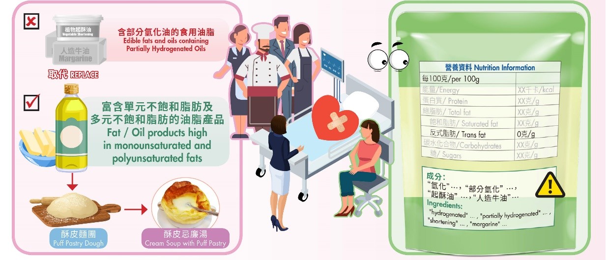 界(透過改換食品成分)及消費者(參閱食物標籤)要合力把關，防止工業生產的反式脂肪危害人體，以保護心臟健康