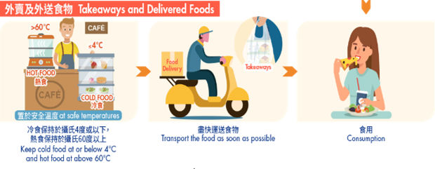 Procedures for handling takeaways and delivered foods