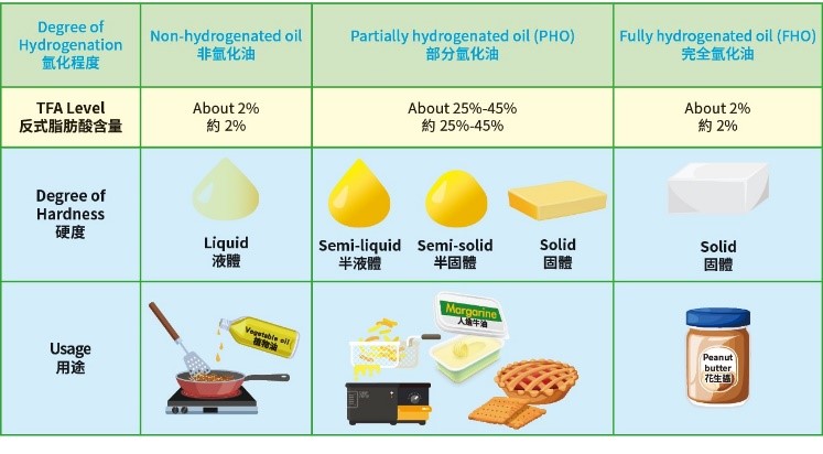 Learn about Partially Hydrogenated Oils (PHOs)