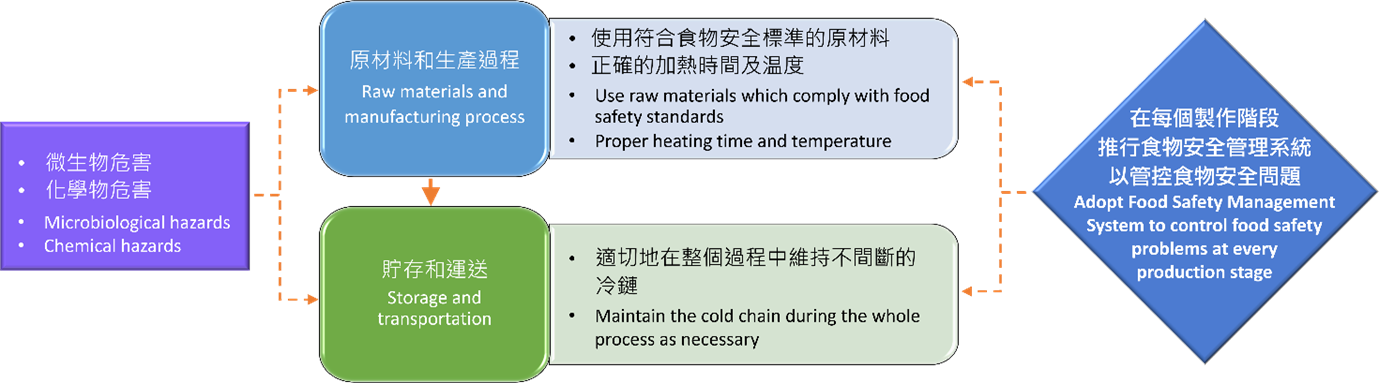 影響預製菜食物安全的主要因素