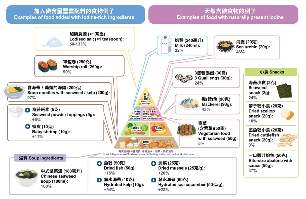 健康飲食金字塔