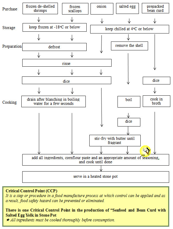 Sous Vide Haccp Flow Chart