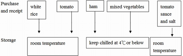 Production Process 1