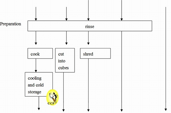 Production Process 2