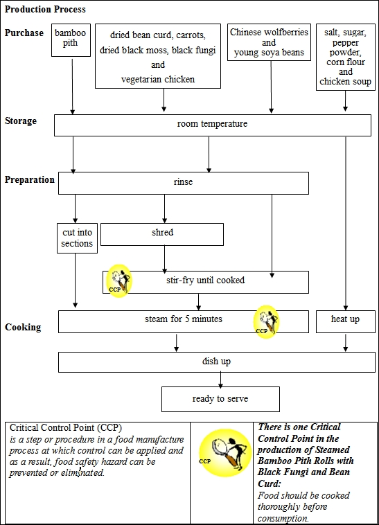 Production Process Production Process