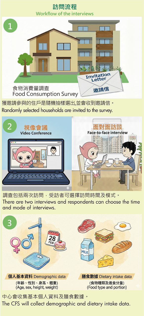 食物消費量調查訪問的流程和收集的數據