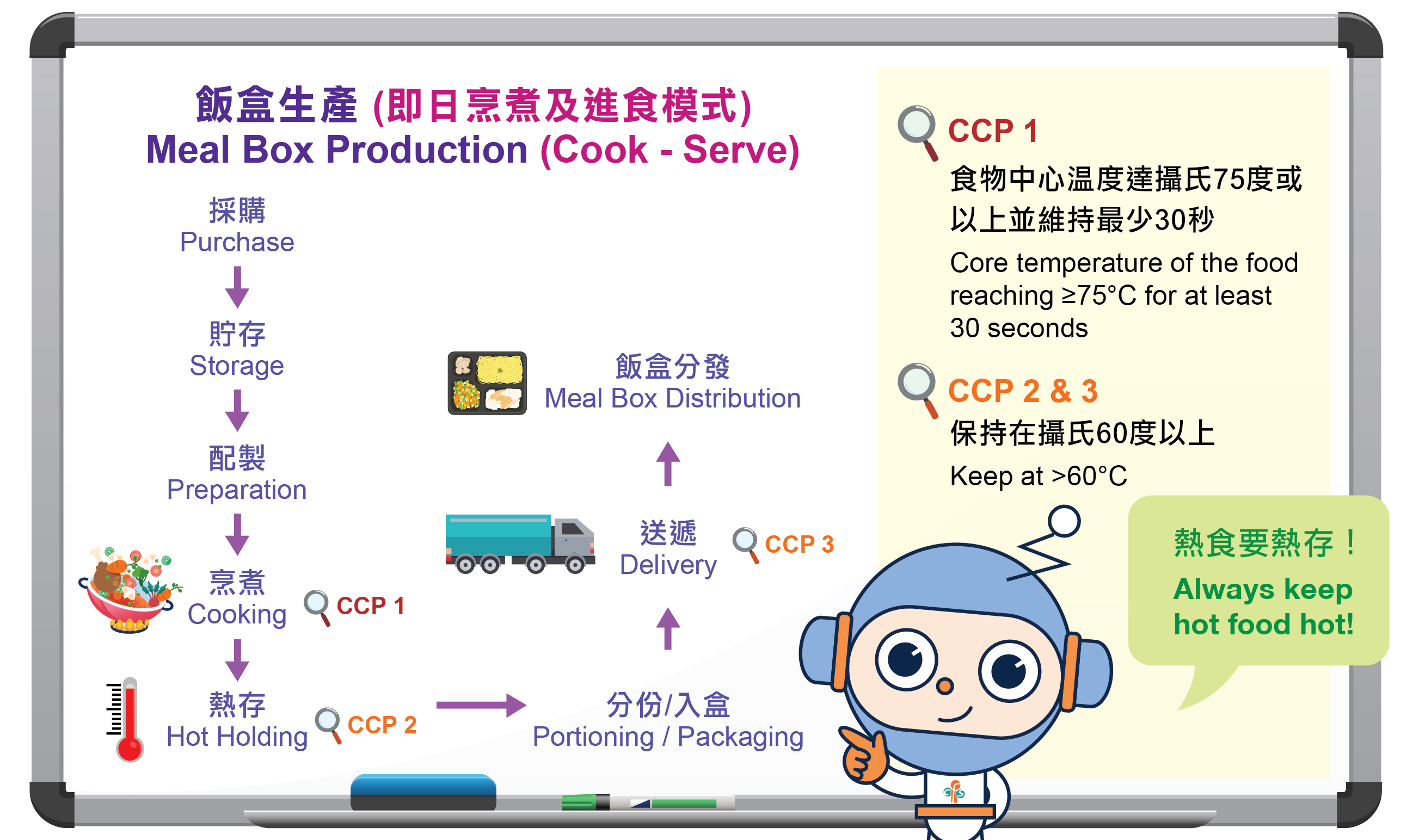 Schematic diagram and CCPs for meal box production